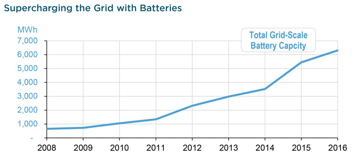電網級別電池容量顯著上升 （圖：Department of Energy）