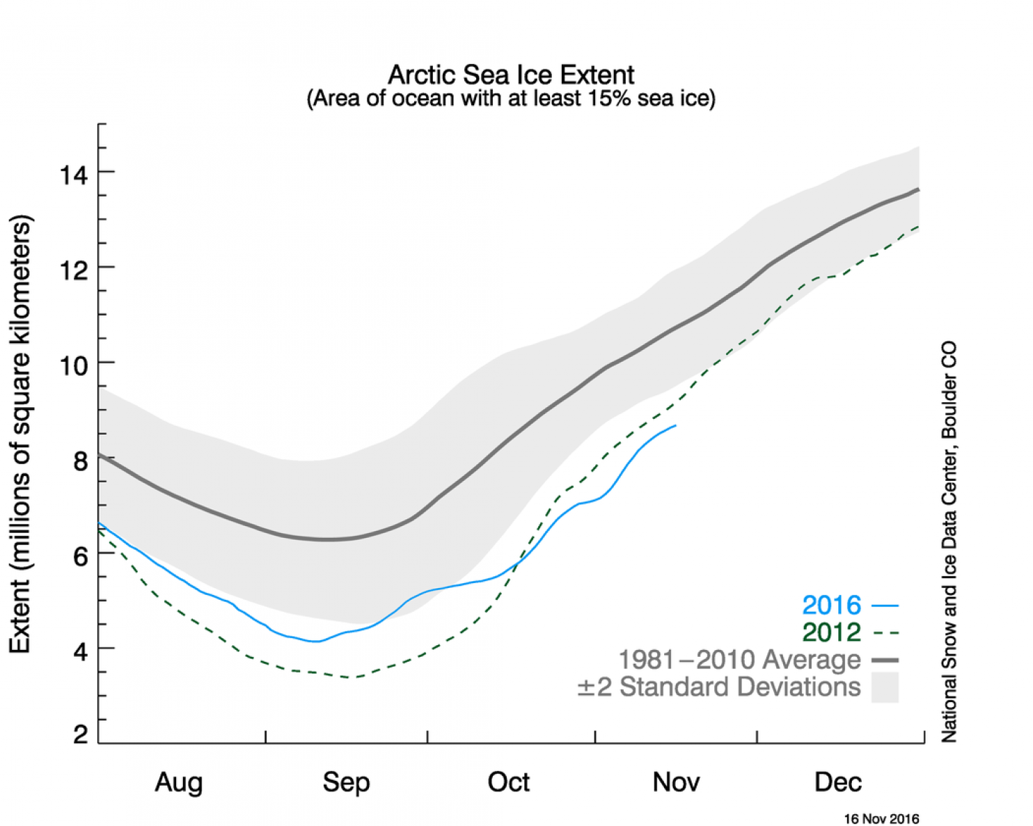 海冰覆蓋率一度低於 2012 年歷史最低的紀錄