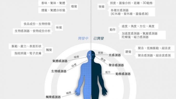 生活中的感測器