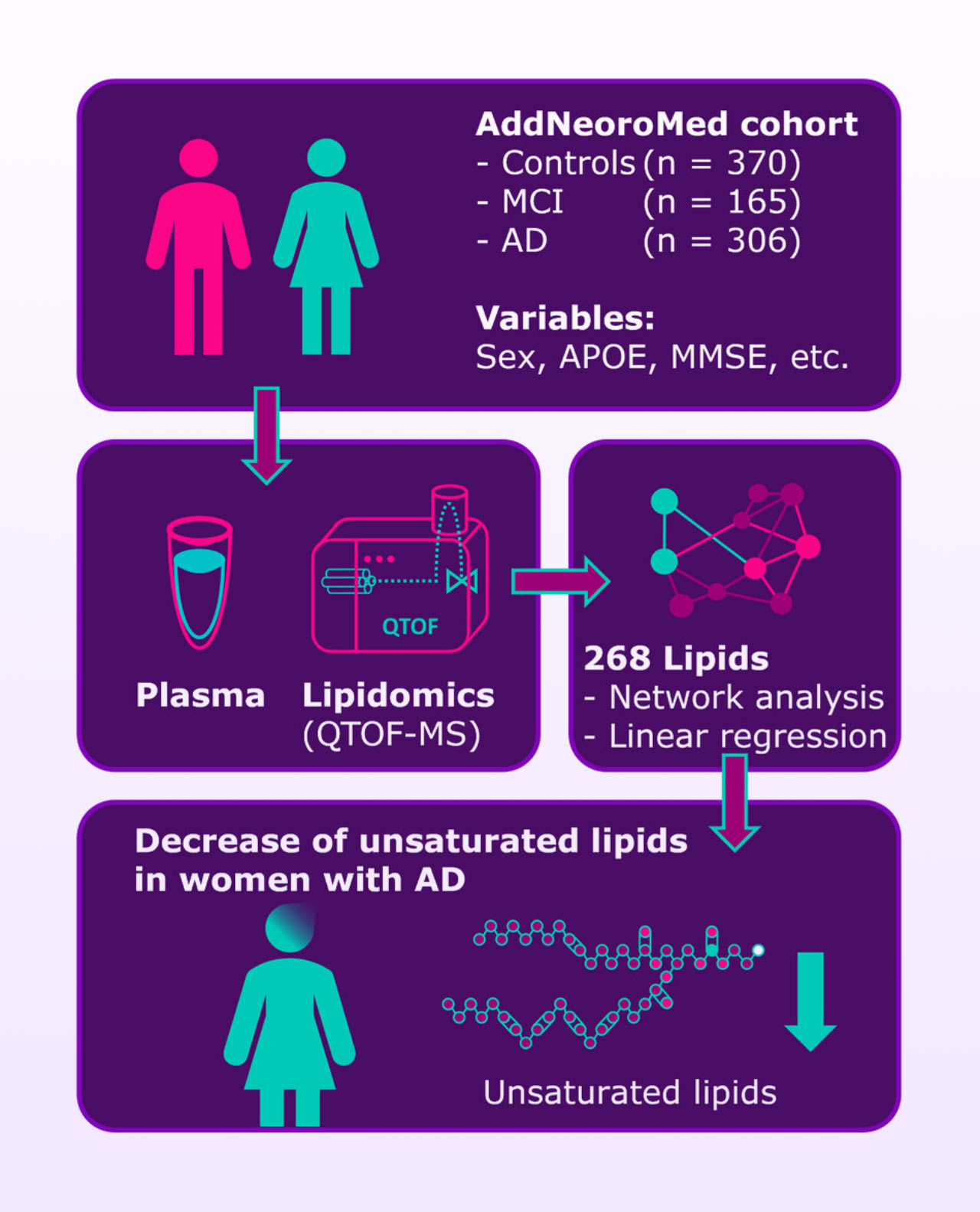 Alzheimer’s in Women: Blood Lipids and the Cause